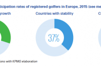 Germany on verge of having more members of golf clubs than England