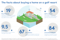 Houses with golfing views are worth 9.5% more