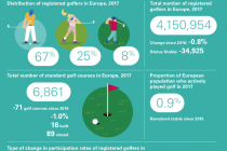 There are 4.2 million registered golfers in Europe